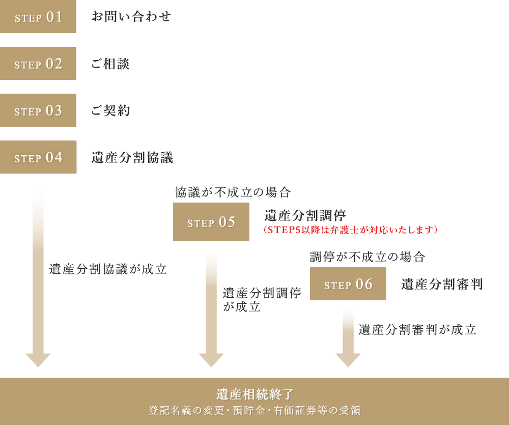 ご相談・ご契約の流れ